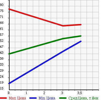 Аукционная статистика: График изменения цены NISSAN Ниссан  AD VAN АД Ван  2011 1600 VZNY12 4WD DX в зависимости от аукционных оценок