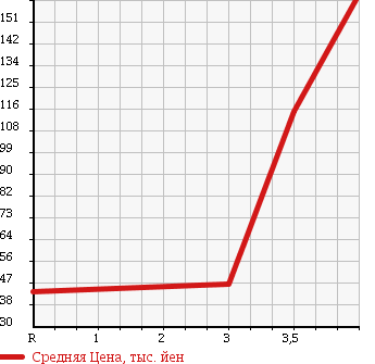 Аукционная статистика: График изменения цены NISSAN Ниссан  AD VAN АД Ван  2012 1600 VZNY12 4WD DX в зависимости от аукционных оценок
