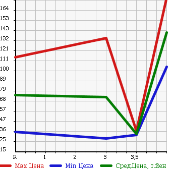 Аукционная статистика: График изменения цены NISSAN Ниссан  AD VAN АД Ван  2010 1600 VZNY12 4WD VE в зависимости от аукционных оценок