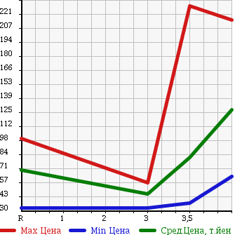 Аукционная статистика: График изменения цены NISSAN Ниссан  AD VAN АД Ван  2011 1600 VZNY12 4WD VE в зависимости от аукционных оценок