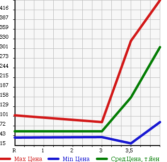 Аукционная статистика: График изменения цены NISSAN Ниссан  AD VAN АД Ван  2012 1600 VZNY12 4WD VE в зависимости от аукционных оценок