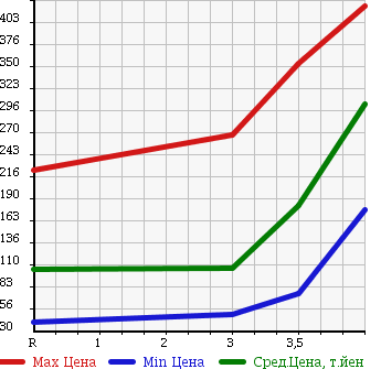 Аукционная статистика: График изменения цены NISSAN Ниссан  AD VAN АД Ван  2013 1600 VZNY12 4WD VE в зависимости от аукционных оценок