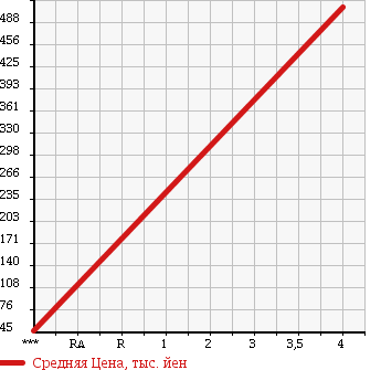 Аукционная статистика: График изменения цены NISSAN Ниссан  AD VAN АД Ван  2012 1600 VZNY12 VE 4WD в зависимости от аукционных оценок