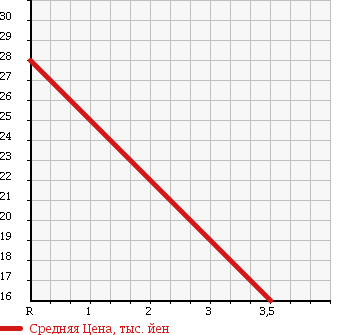 Аукционная статистика: График изменения цены NISSAN Ниссан  AD VAN АД Ван  2004 1800 VHNY11 в зависимости от аукционных оценок