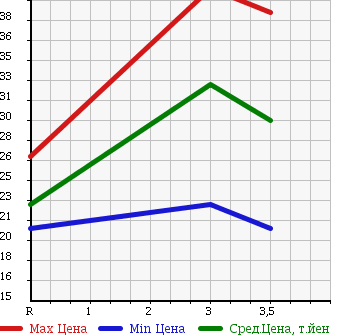 Аукционная статистика: График изменения цены NISSAN Ниссан  AD VAN АД Ван  2005 1800 VHNY11 4WD в зависимости от аукционных оценок