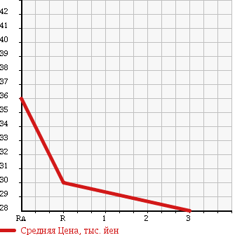 Аукционная статистика: График изменения цены NISSAN Ниссан  AD VAN АД Ван  2006 1800 VHNY11 4WD в зависимости от аукционных оценок