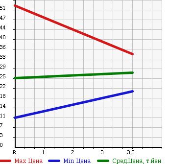 Аукционная статистика: График изменения цены NISSAN Ниссан  AD VAN АД Ван  2008 1800 VHNY11 4WD в зависимости от аукционных оценок