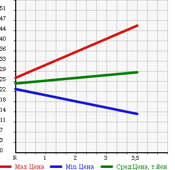 Аукционная статистика: График изменения цены NISSAN Ниссан  AD VAN АД Ван  2006 1800 VHNY11 DX в зависимости от аукционных оценок