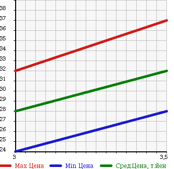 Аукционная статистика: График изменения цены NISSAN Ниссан  AD VAN АД Ван  1993 в зависимости от аукционных оценок
