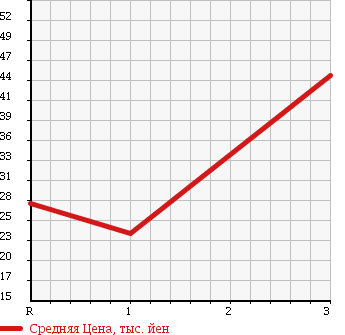 Аукционная статистика: График изменения цены NISSAN Ниссан  AD VAN АД Ван  1996 в зависимости от аукционных оценок