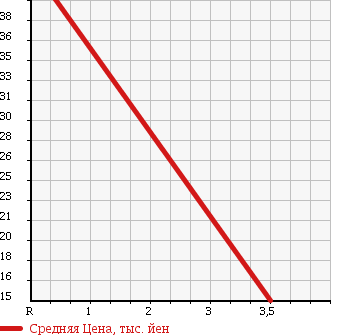 Аукционная статистика: График изменения цены NISSAN Ниссан  AD VAN АД Ван  1997 в зависимости от аукционных оценок