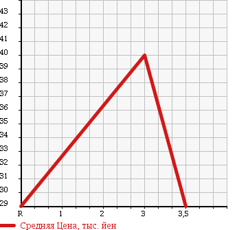 Аукционная статистика: График изменения цены NISSAN Ниссан  AD VAN АД Ван  1999 в зависимости от аукционных оценок