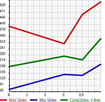 Аукционная статистика: График изменения цены NISSAN Ниссан  AD VAN АД Ван  2014 в зависимости от аукционных оценок