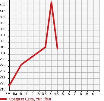 Аукционная статистика: График изменения цены NISSAN Ниссан  AD VAN АД Ван  2015 в зависимости от аукционных оценок