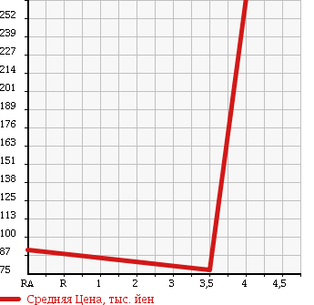 Аукционная статистика: График изменения цены NISSAN Ниссан  AD EXPERT АД Эксперт  2009 1490 VY12 GX в зависимости от аукционных оценок