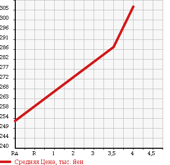 Аукционная статистика: График изменения цены NISSAN Ниссан  AD EXPERT АД Эксперт  2014 1490 VY12 GX в зависимости от аукционных оценок