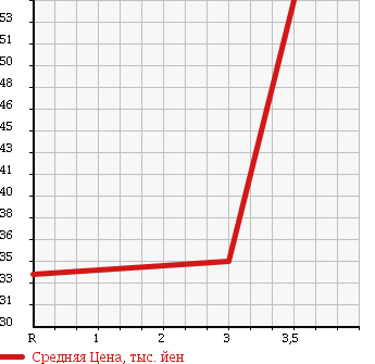 Аукционная статистика: График изменения цены NISSAN Ниссан  AD EXPERT АД Эксперт  2008 1500 VY12 в зависимости от аукционных оценок