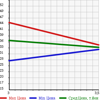 Аукционная статистика: График изменения цены NISSAN Ниссан  AD EXPERT АД Эксперт  2009 1500 VY12 в зависимости от аукционных оценок
