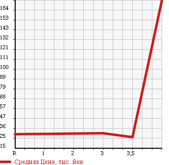 Аукционная статистика: График изменения цены NISSAN Ниссан  AD EXPERT АД Эксперт  2010 1500 VY12 в зависимости от аукционных оценок
