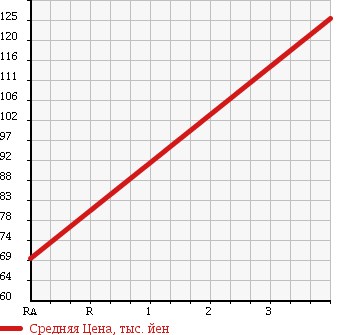 Аукционная статистика: График изменения цены NISSAN Ниссан  AD EXPERT АД Эксперт  2012 1500 VY12 в зависимости от аукционных оценок