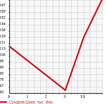 Аукционная статистика: График изменения цены NISSAN Ниссан  AD EXPERT АД Эксперт  2013 1500 VY12 в зависимости от аукционных оценок