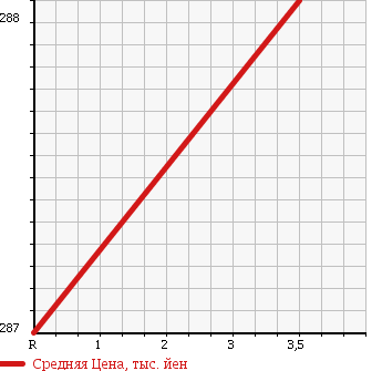 Аукционная статистика: График изменения цены NISSAN Ниссан  AD EXPERT АД Эксперт  2015 1500 VY12 в зависимости от аукционных оценок