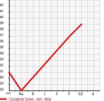 Аукционная статистика: График изменения цены NISSAN Ниссан  AD EXPERT АД Эксперт  2007 1500 VY12 GX в зависимости от аукционных оценок