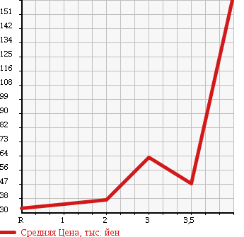 Аукционная статистика: График изменения цены NISSAN Ниссан  AD EXPERT АД Эксперт  2008 1500 VY12 GX в зависимости от аукционных оценок