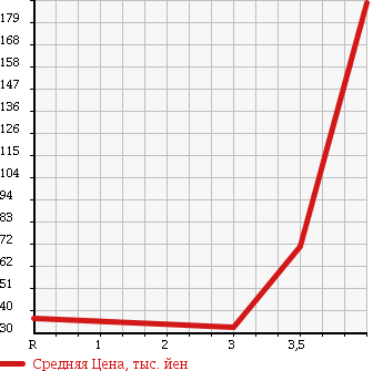 Аукционная статистика: График изменения цены NISSAN Ниссан  AD EXPERT АД Эксперт  2010 1500 VY12 GX в зависимости от аукционных оценок