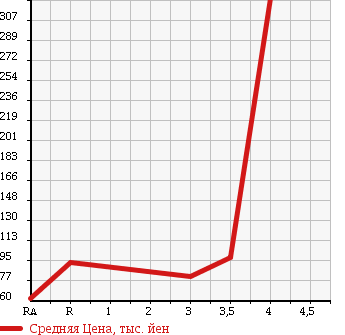Аукционная статистика: График изменения цены NISSAN Ниссан  AD EXPERT АД Эксперт  2012 1500 VY12 GX в зависимости от аукционных оценок