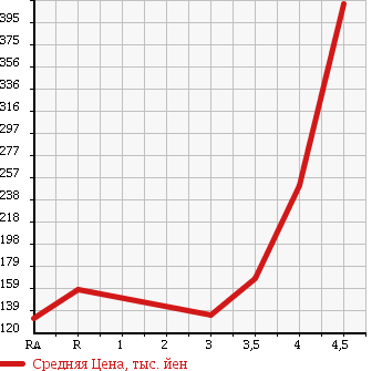 Аукционная статистика: График изменения цены NISSAN Ниссан  AD EXPERT АД Эксперт  2013 1500 VY12 GX в зависимости от аукционных оценок