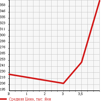 Аукционная статистика: График изменения цены NISSAN Ниссан  AD EXPERT АД Эксперт  2014 1500 VY12 GX в зависимости от аукционных оценок