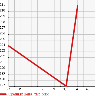 Аукционная статистика: График изменения цены NISSAN Ниссан  AD EXPERT АД Эксперт  2014 1590 VZNY12 GX в зависимости от аукционных оценок
