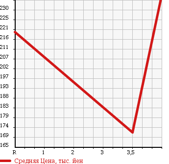 Аукционная статистика: График изменения цены NISSAN Ниссан  AD EXPERT АД Эксперт  2014 1600 VZNY12 в зависимости от аукционных оценок