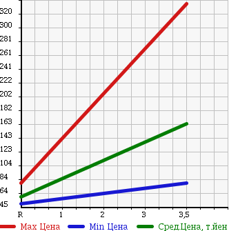 Аукционная статистика: График изменения цены NISSAN Ниссан  AD EXPERT АД Эксперт  2013 1600 VZNY12 4WD GX в зависимости от аукционных оценок