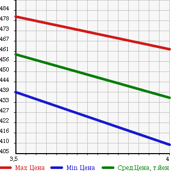 Аукционная статистика: График изменения цены NISSAN Ниссан  AD EXPERT АД Эксперт  2015 1600 VZNY12 4WD GX в зависимости от аукционных оценок
