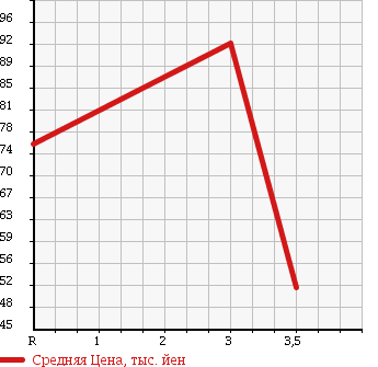Аукционная статистика: График изменения цены NISSAN Ниссан  AD EXPERT АД Эксперт  2012 1600 VZNY12 GX в зависимости от аукционных оценок