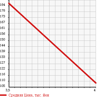 Аукционная статистика: График изменения цены NISSAN Ниссан  AD EXPERT АД Эксперт  2013 1600 VZNY12 GX в зависимости от аукционных оценок