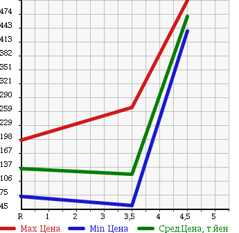 Аукционная статистика: График изменения цены NISSAN Ниссан  AD EXPERT АД Эксперт  2013 1600 VZNY12 GX 4WD в зависимости от аукционных оценок