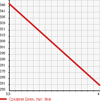 Аукционная статистика: График изменения цены NISSAN Ниссан  AD EXPERT АД Эксперт  2013 1600 VZNY12 VE 4WD в зависимости от аукционных оценок