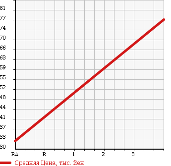 Аукционная статистика: График изменения цены NISSAN Ниссан  AD EXPERT АД Эксперт  2008 1790 VJY12 LX в зависимости от аукционных оценок