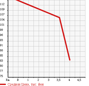 Аукционная статистика: График изменения цены NISSAN Ниссан  AD EXPERT АД Эксперт  2012 1790 VJY12 LX в зависимости от аукционных оценок