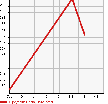 Аукционная статистика: График изменения цены NISSAN Ниссан  AD EXPERT АД Эксперт  2014 1790 VJY12 LX в зависимости от аукционных оценок