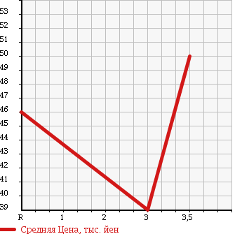 Аукционная статистика: График изменения цены NISSAN Ниссан  AD EXPERT АД Эксперт  2012 1800 VJY12 в зависимости от аукционных оценок