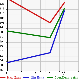 Аукционная статистика: График изменения цены NISSAN Ниссан  AD EXPERT АД Эксперт  2013 1800 VJY12 в зависимости от аукционных оценок