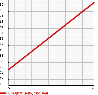 Аукционная статистика: График изменения цены NISSAN Ниссан  AD EXPERT АД Эксперт  2009 1800 VJY12 LX в зависимости от аукционных оценок