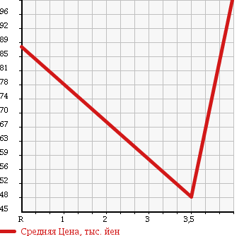 Аукционная статистика: График изменения цены NISSAN Ниссан  AD EXPERT АД Эксперт  2010 1800 VJY12 LX в зависимости от аукционных оценок