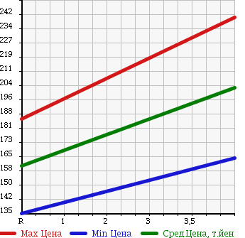 Аукционная статистика: График изменения цены NISSAN Ниссан  AD EXPERT АД Эксперт  2014 1800 VJY12 LX в зависимости от аукционных оценок