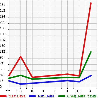 Аукционная статистика: График изменения цены NISSAN Ниссан  AD EXPERT АД Эксперт  2007 в зависимости от аукционных оценок