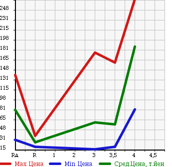 Аукционная статистика: График изменения цены NISSAN Ниссан  AD EXPERT АД Эксперт  2009 в зависимости от аукционных оценок